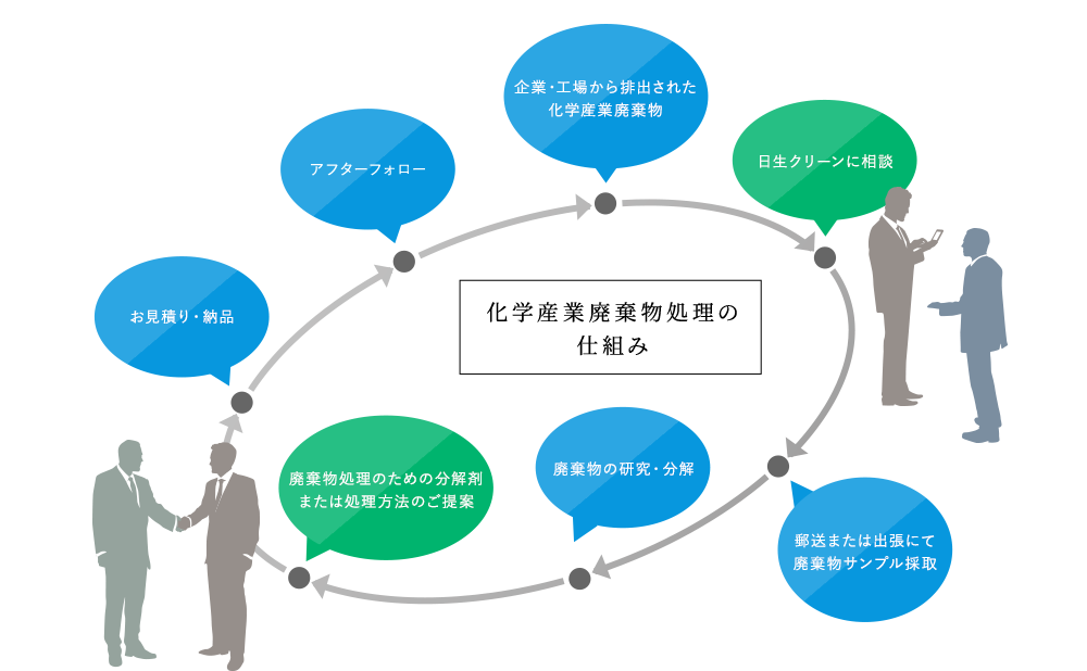 化学産業廃棄物処理について