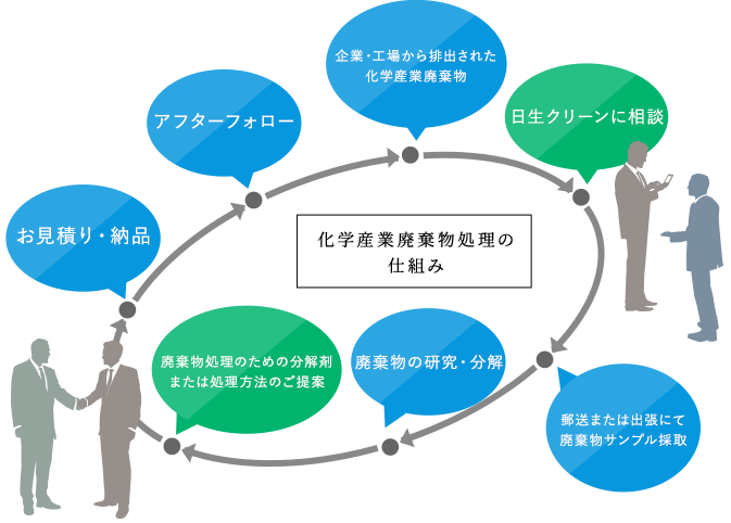 化学産業廃棄物処理について